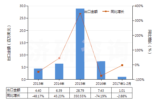 2013-2017年2月中國(guó)橡膠的廢碎料、下腳料及其粉、粒(HS40040000)出口總額及增速統(tǒng)計(jì)